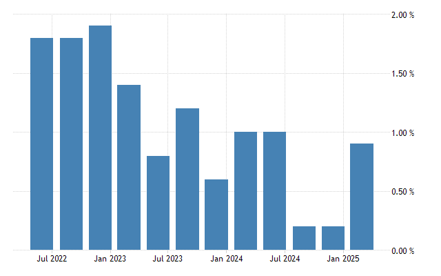 تورم استرالیا 2025